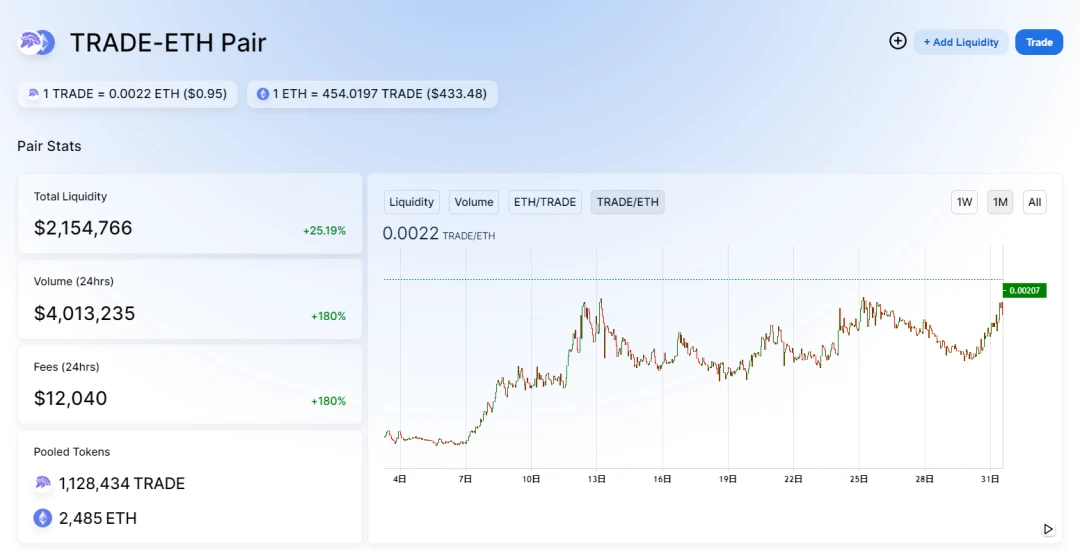 Uniswap broke 1 billion locked positions, but Sushi got 700 million, and the liquidity plundering war is in progress