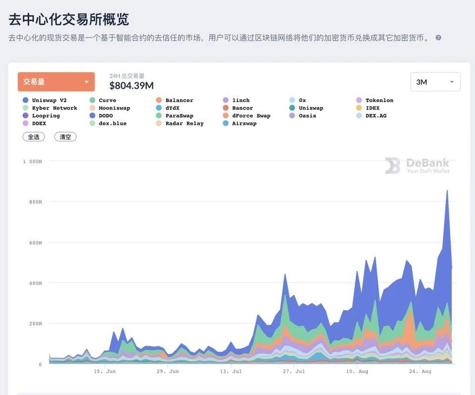 Uniswap称霸之后，新兴“Swap”平台还有机会吗？