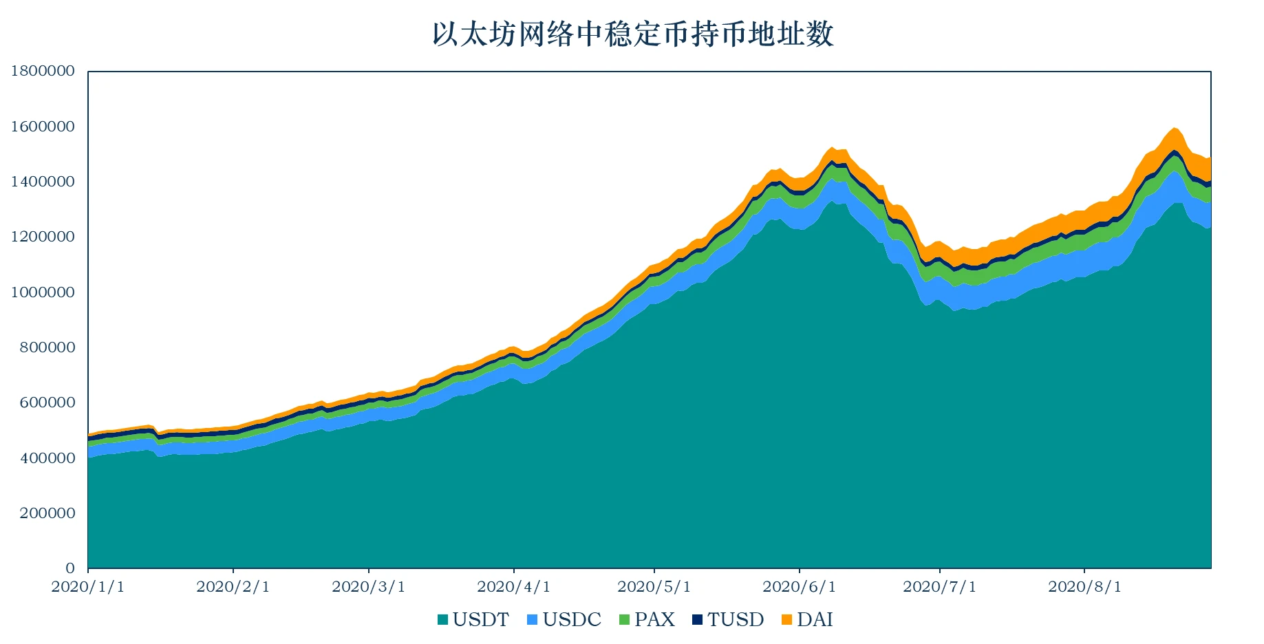 加密稳定币报告：稳定币市值升至165.56亿美元；稳定币与现实资产的联系