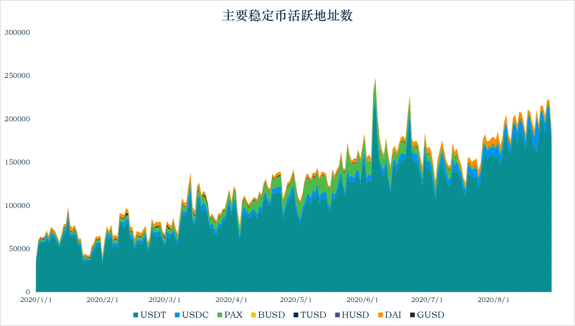 加密稳定币报告：稳定币市值升至165.56亿美元；稳定币与现实资产的联系