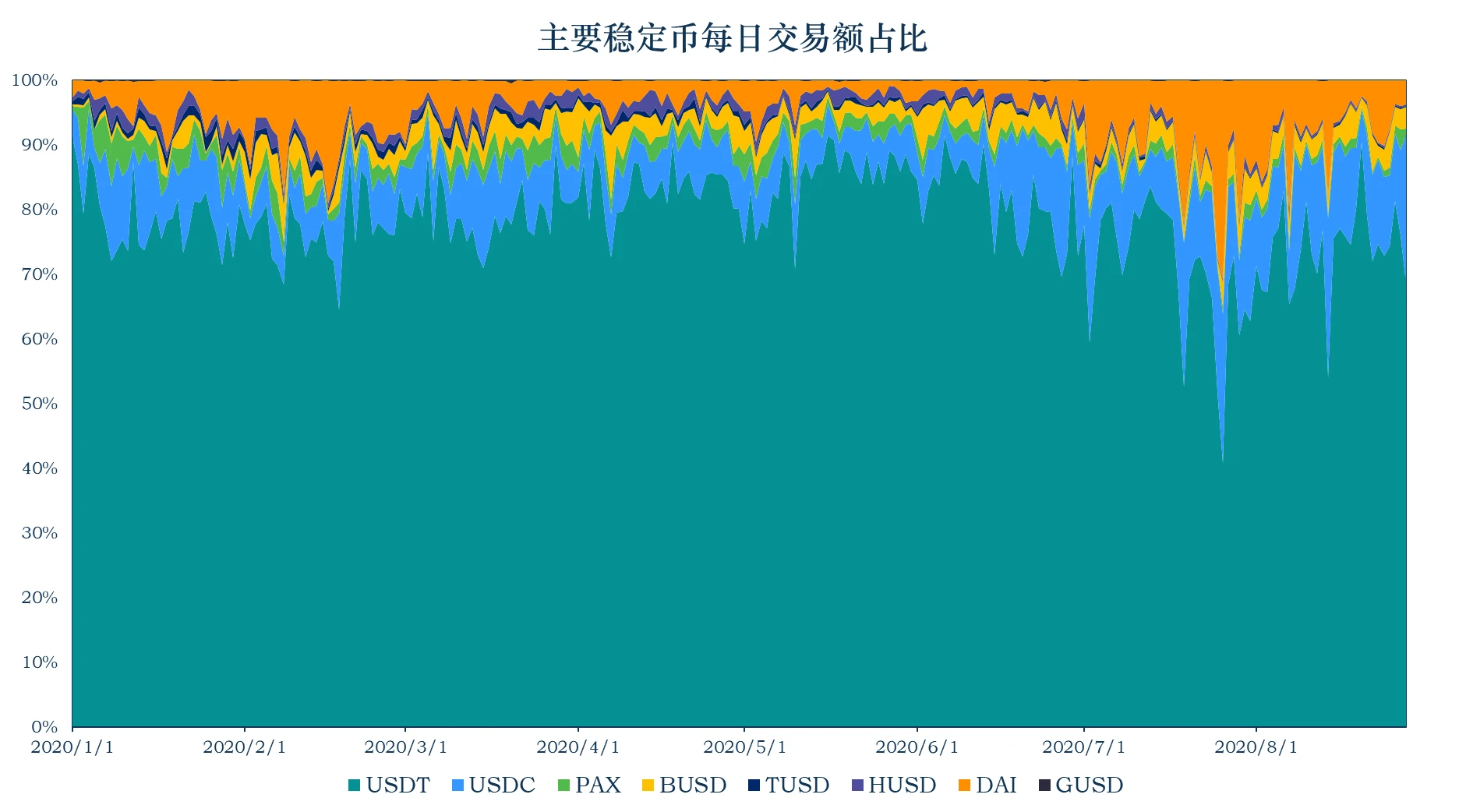 加密稳定币报告：稳定币市值升至165.56亿美元；稳定币与现实资产的联系