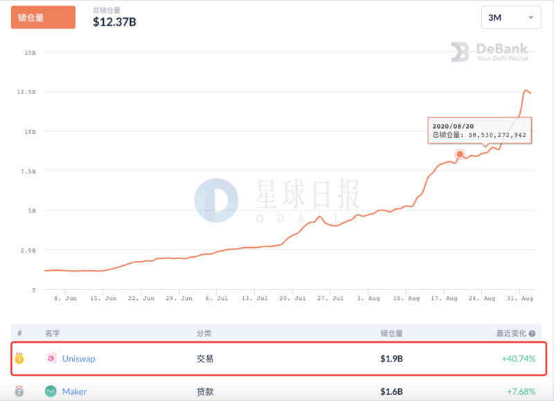 星球日报 | 以太坊单日矿工手续费高达1700万美元，刷新历史记录；DeFi协议总锁仓量突破120亿美元