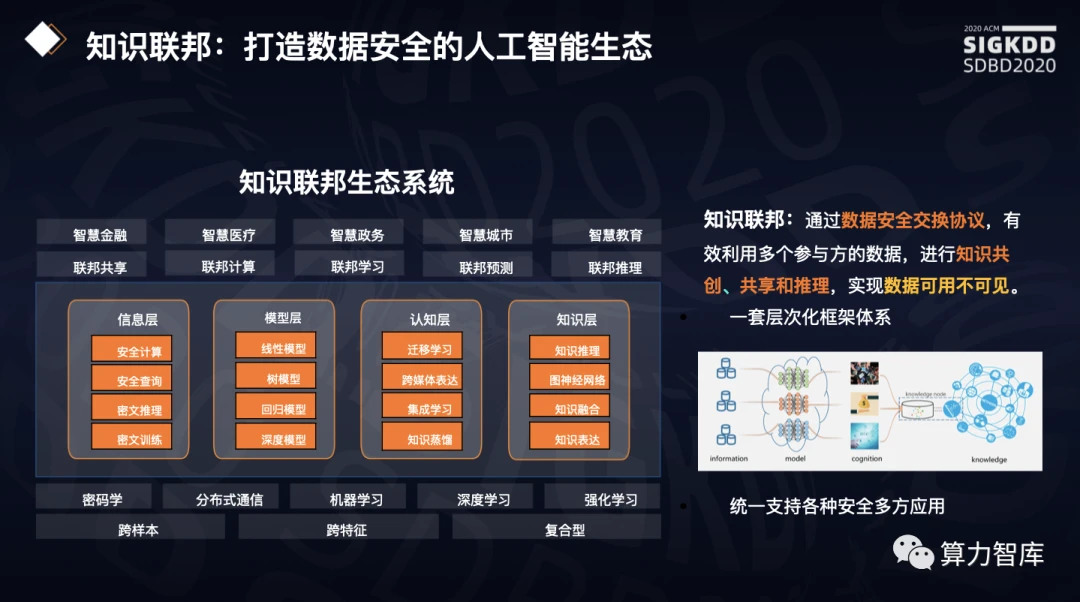 同盾科技李晓林：知识联邦生态系统或成为AI3.0时代的重要基石