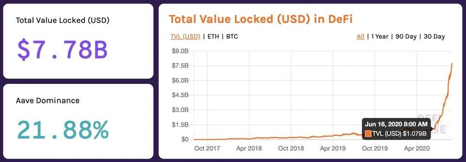 DeFi价值解析：是投机窗口还是投资浪潮