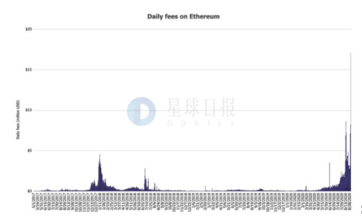 星球日报 | 以太坊单日矿工手续费高达1700万美元，刷新历史记录；DeFi协议总锁仓量突破120亿美元