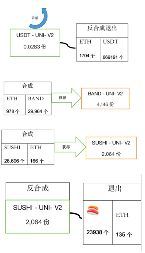 DeFi大作手回忆录：如何5天赚500万美金