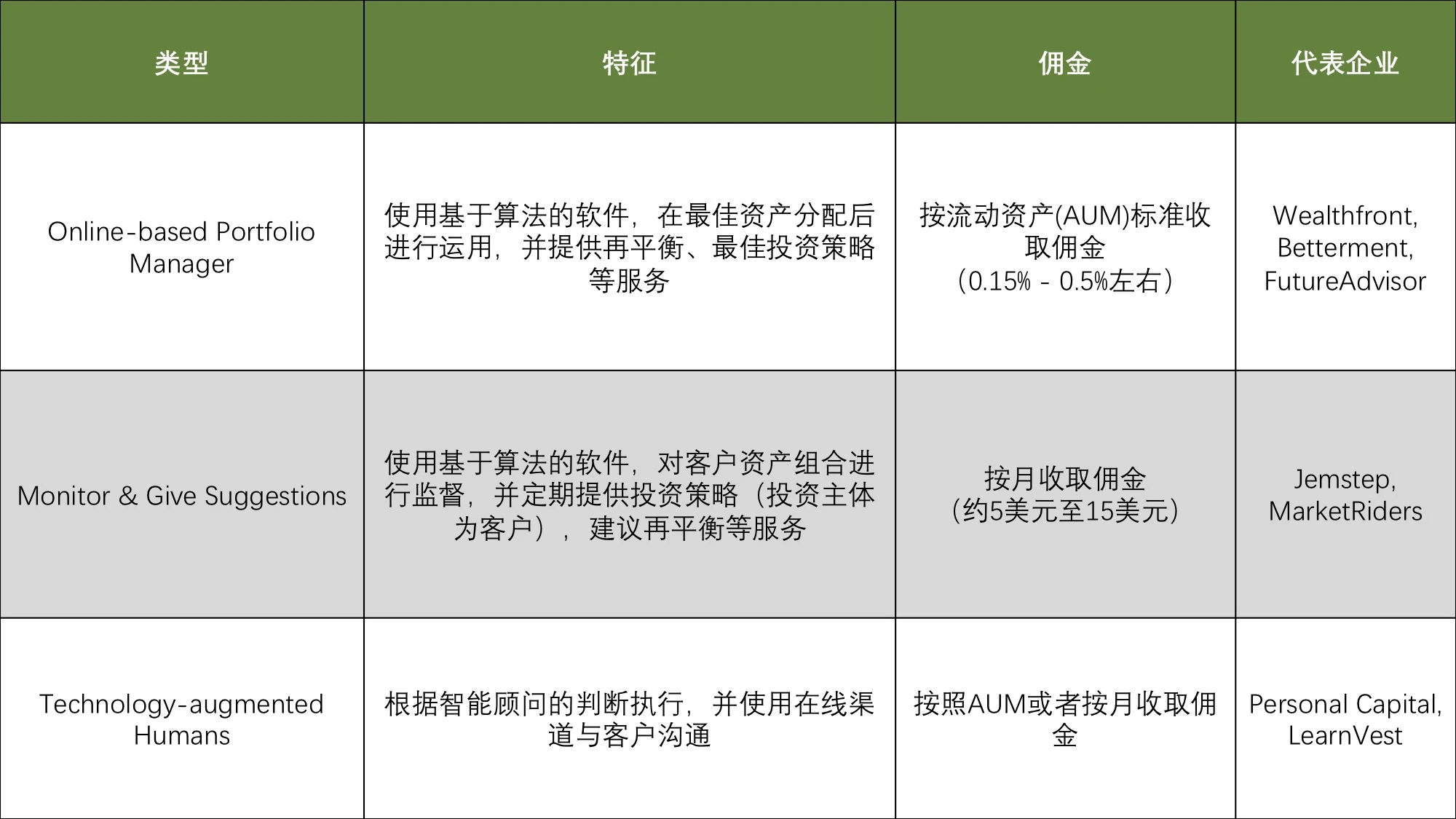 去中心化智能投顾会是下一个浪潮吗？