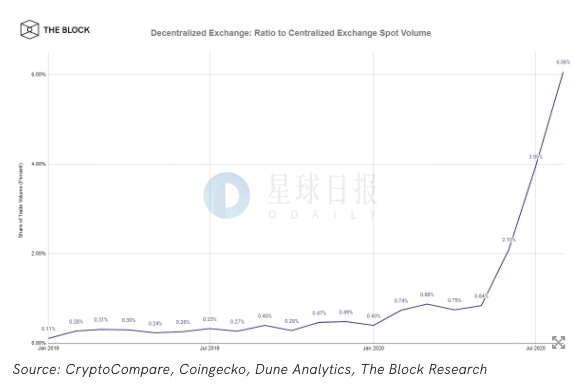 星球日报 | BTC短线跌破10000 USDT后重回10200 USDT上方；DEX 8月交易量达到CEX交易量的6%