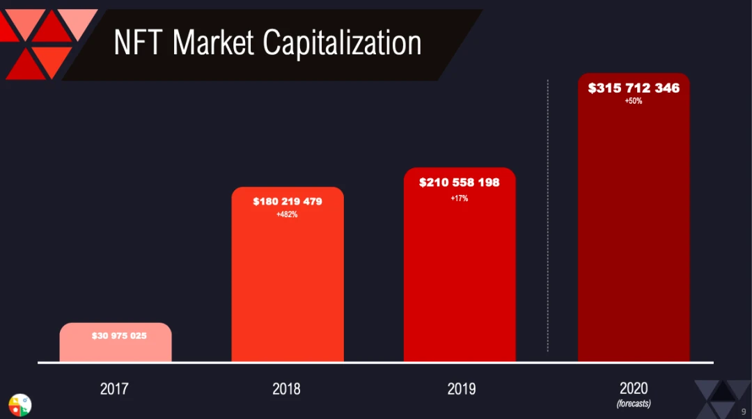 NFT会接力DeFi，成为下一个热点么？