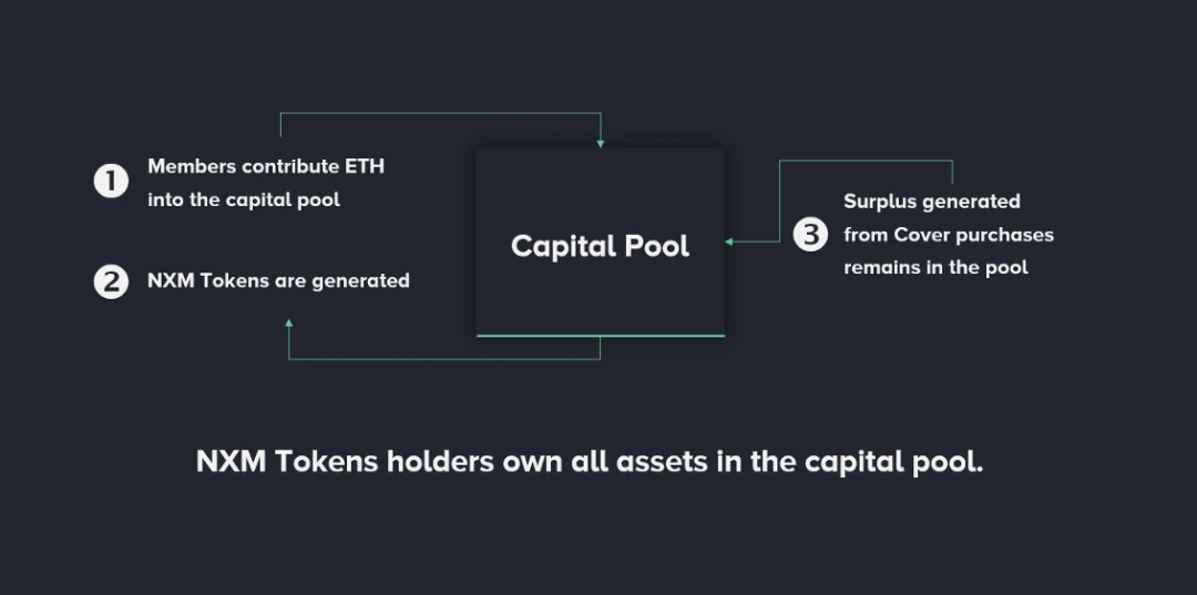 NexusMutual：一个被严重高估的去中心化保险