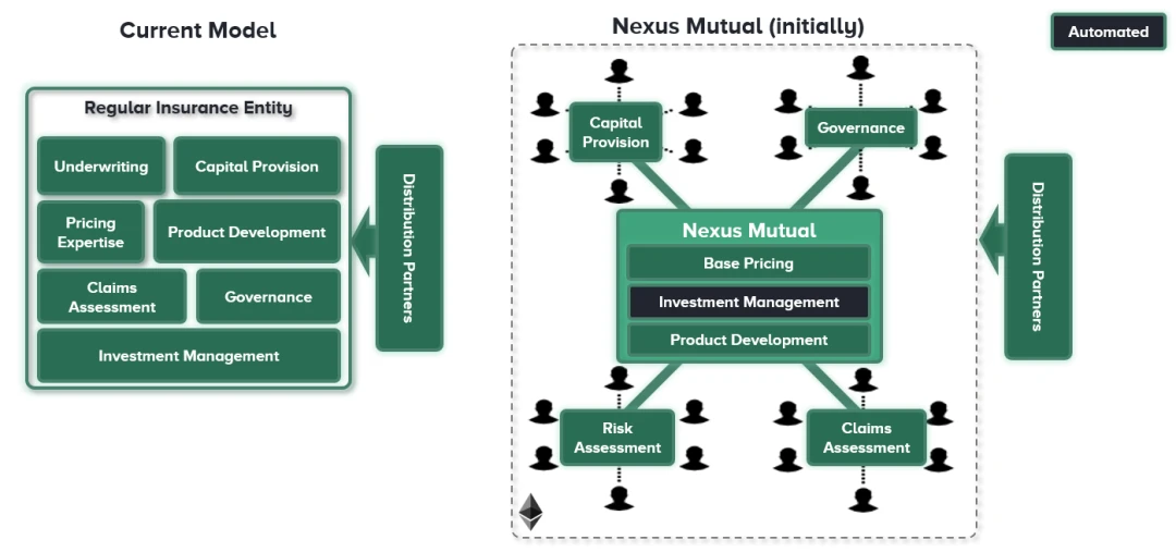 NexusMutual：一个被严重高估的去中心化保险