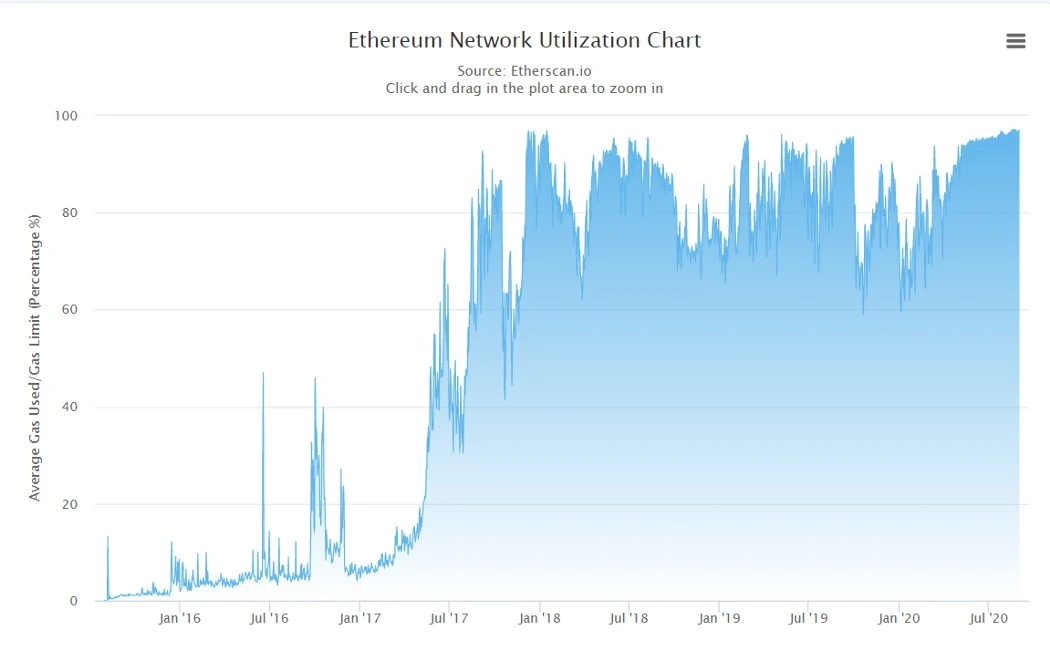 Amber Group: The price of Gas Tokens may have a positive feedback with the resources on the Ethereum chain