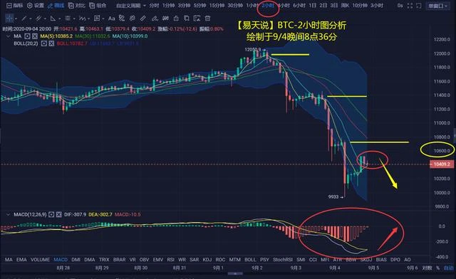 比特币12000关口真的是噩梦吗？三天跨越2100点之巨