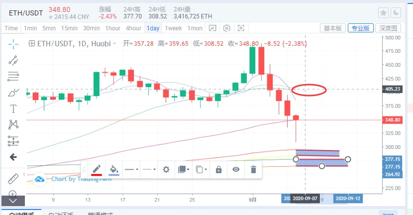 号外，以太坊400，比特币11000将在未来几天内看到