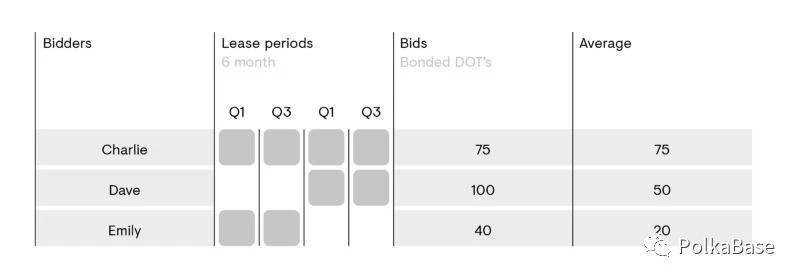 一文读懂Polkadot的平行链拍卖设计