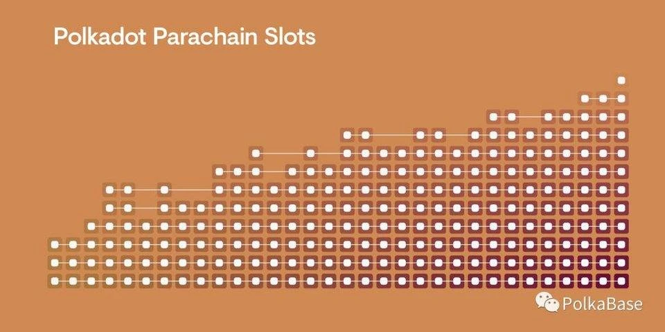 一文读懂Polkadot的平行链拍卖设计