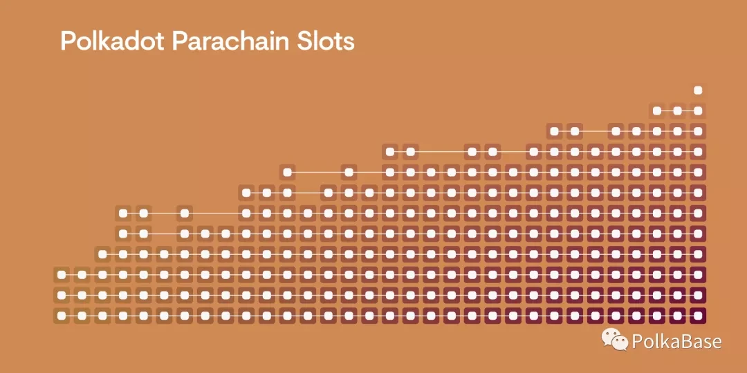 Web3研究：简析平行链拍卖设计