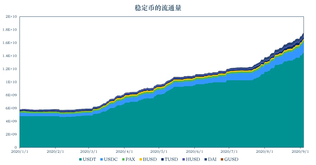 加密稳定币报告：稳定币市值升至175.44亿美元，EOS上的DeFi持续升温