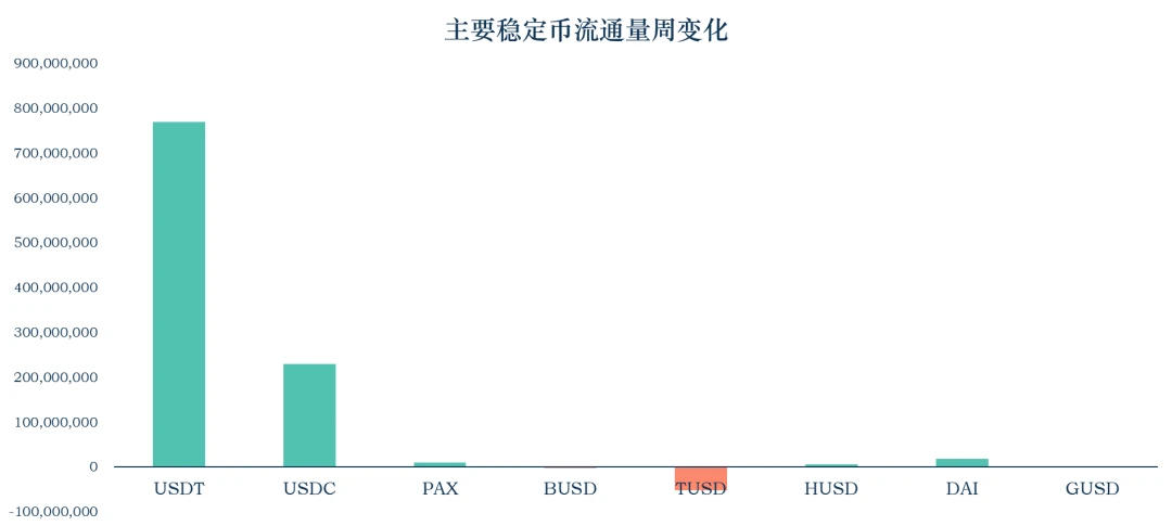 加密稳定币报告：稳定币市值升至175.44亿美元，EOS上的DeFi持续升温