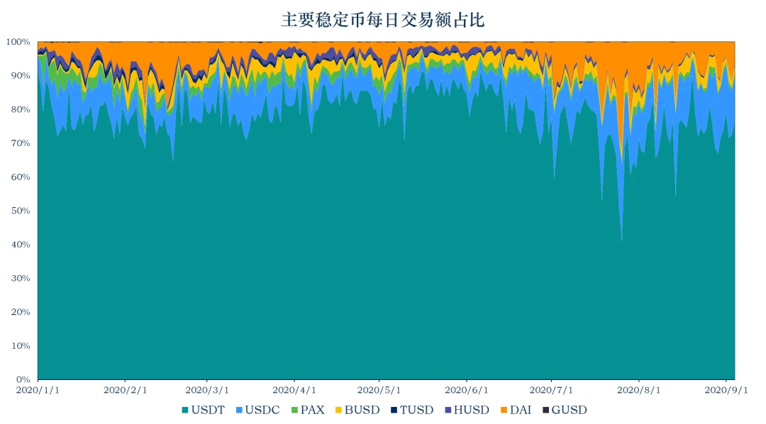 加密稳定币报告：稳定币市值升至175.44亿美元，EOS上的DeFi持续升温