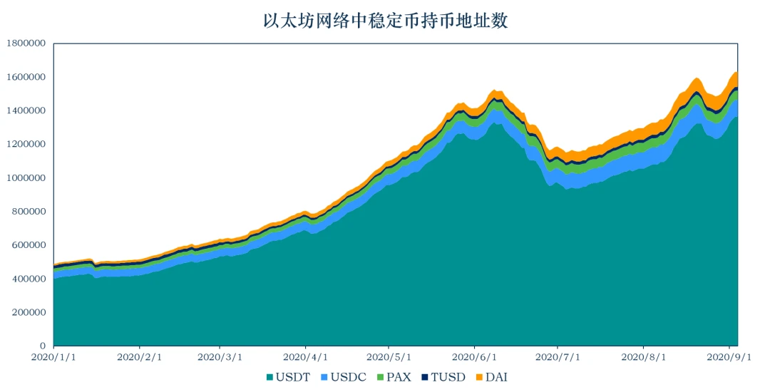 加密稳定币报告：稳定币市值升至175.44亿美元，EOS上的DeFi持续升温