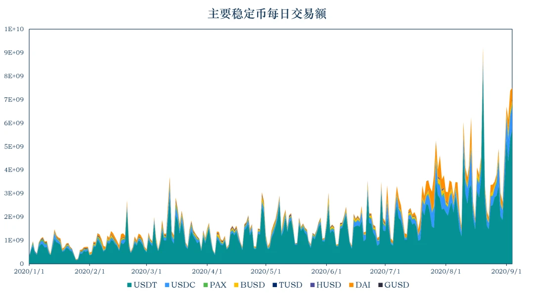 加密稳定币报告：稳定币市值升至175.44亿美元，EOS上的DeFi持续升温