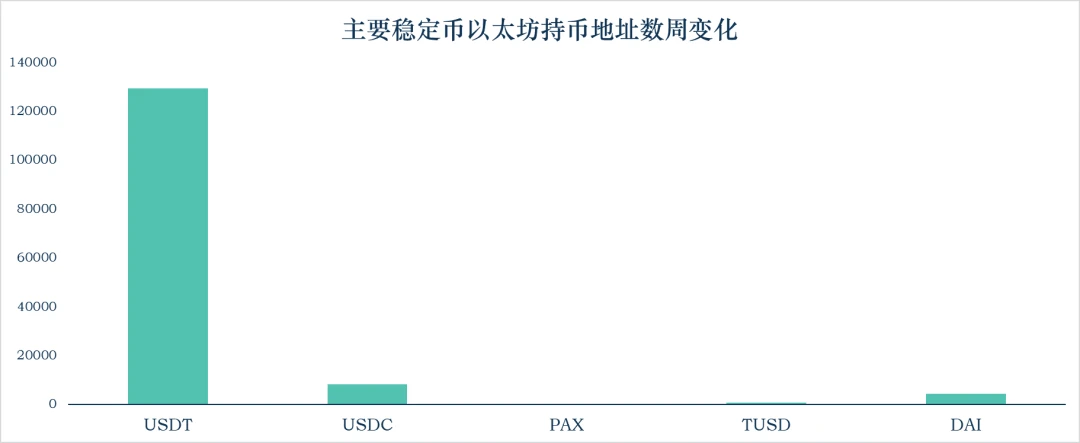 加密稳定币报告：稳定币市值升至175.44亿美元，EOS上的DeFi持续升温