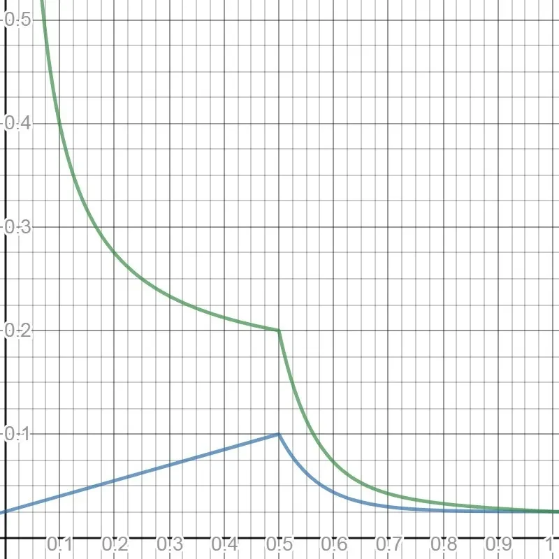 一文读懂Polkadot通证经济学