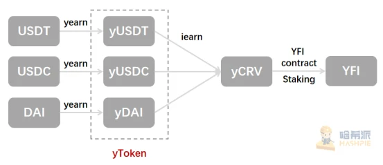 价格远超比特币，致力于让用户躺赢的Yearn