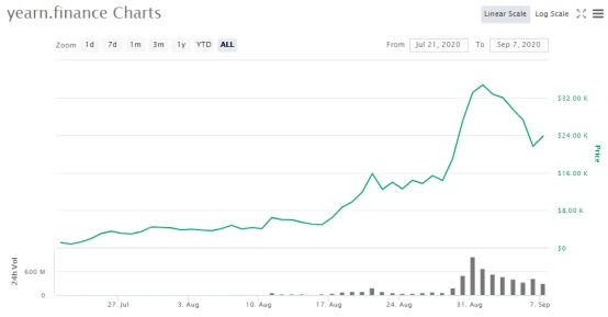 价格远超比特币，致力于让用户躺赢的Yearn