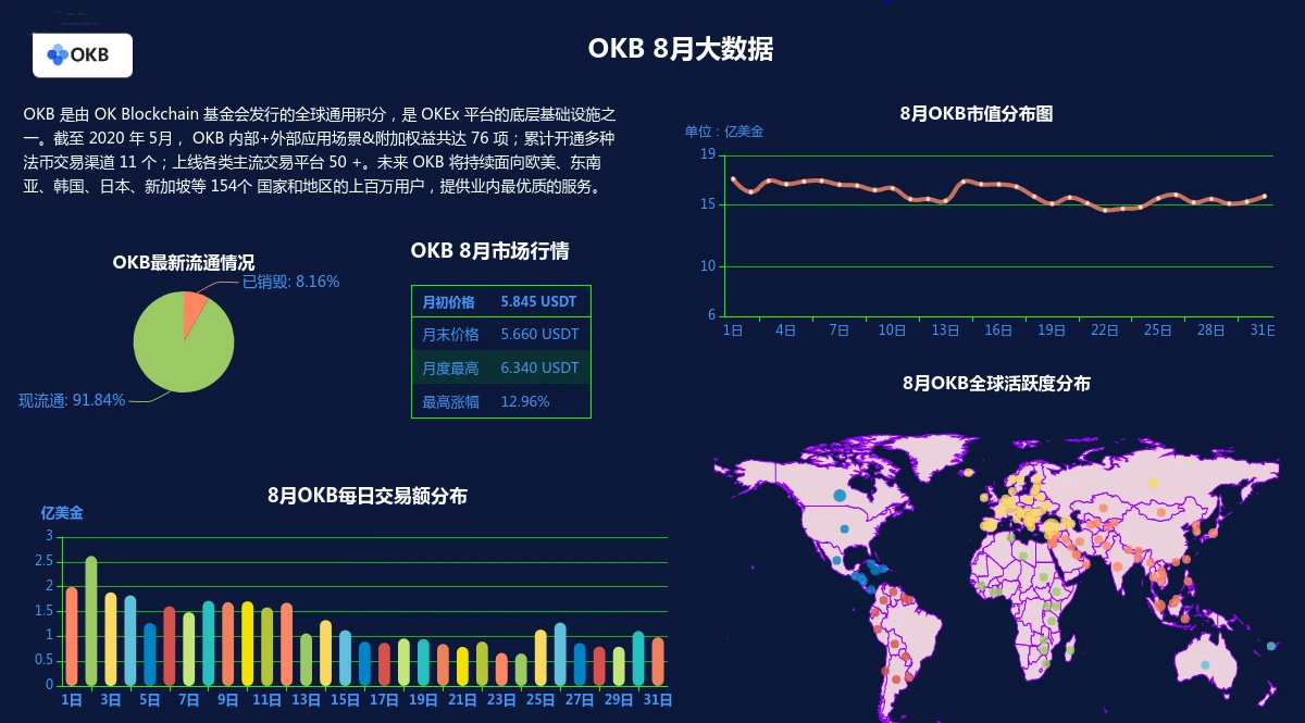 OKB生态建设8月月报