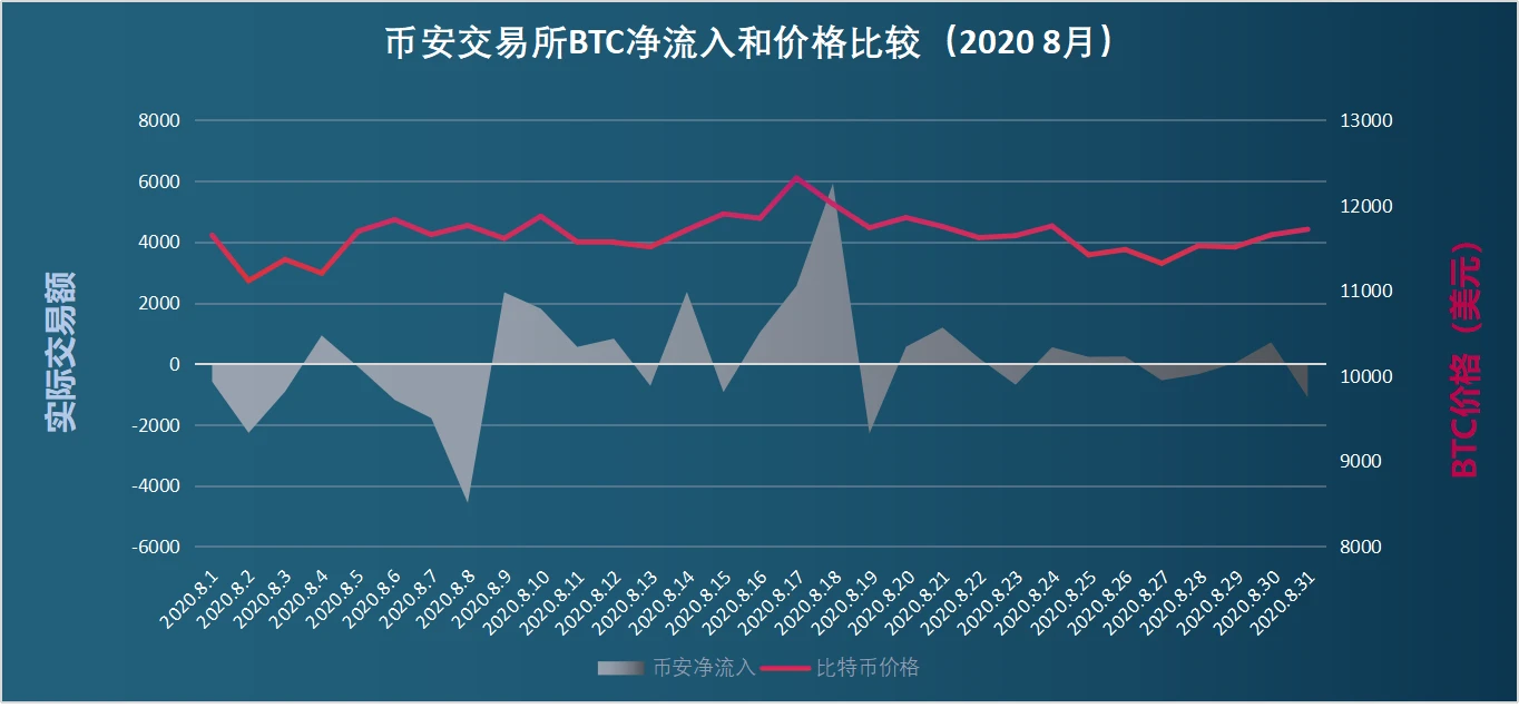 链上数据8月扫描：币价再度遇阻，交易所比特币流向分化