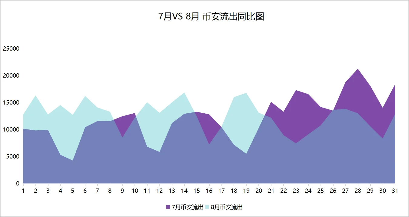 链上数据8月扫描：币价再度遇阻，交易所比特币流向分化