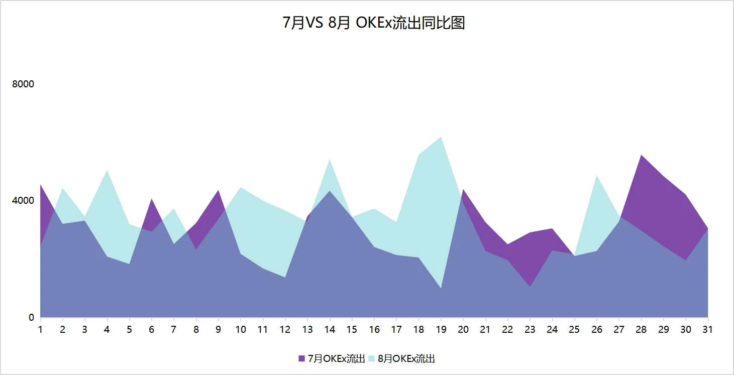 链上数据8月扫描：币价再度遇阻，交易所比特币流向分化