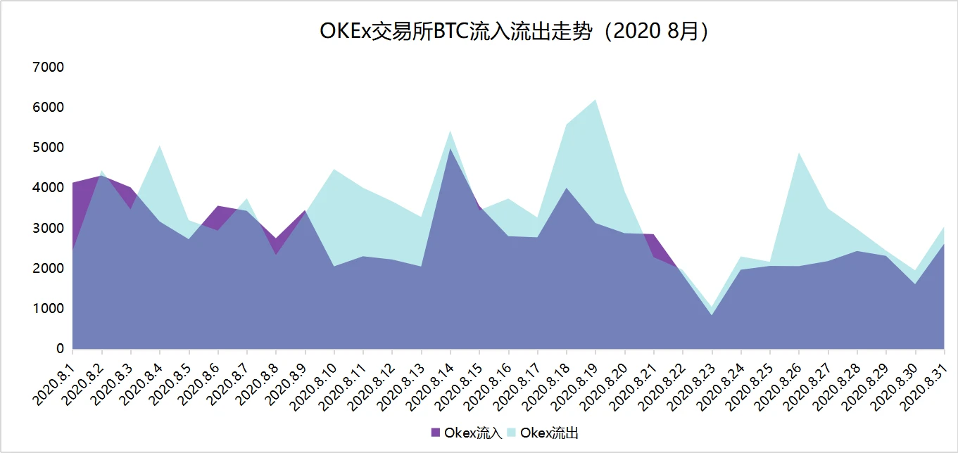 链上数据8月扫描：币价再度遇阻，交易所比特币流向分化