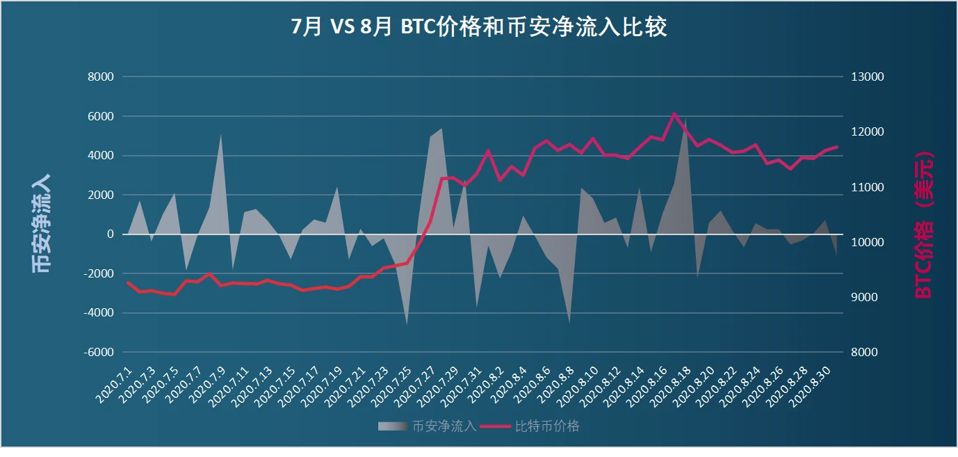 链上数据8月扫描：币价再度遇阻，交易所比特币流向分化