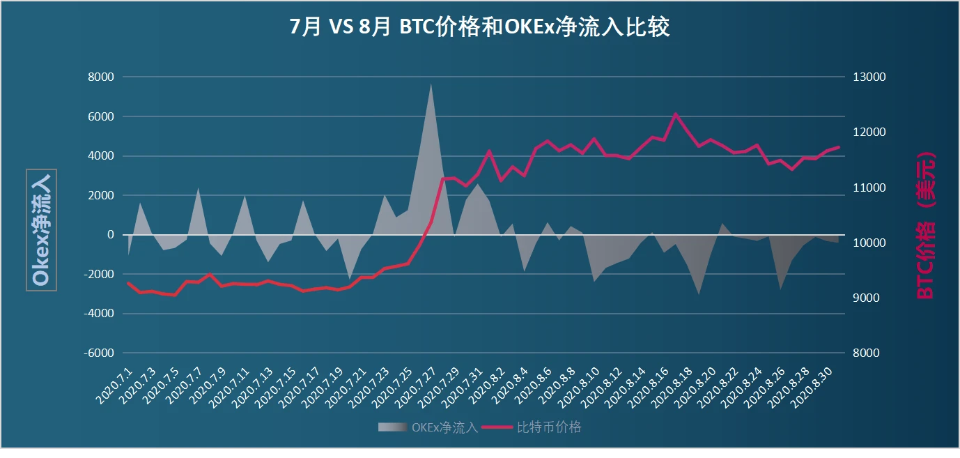 链上数据8月扫描：币价再度遇阻，交易所比特币流向分化