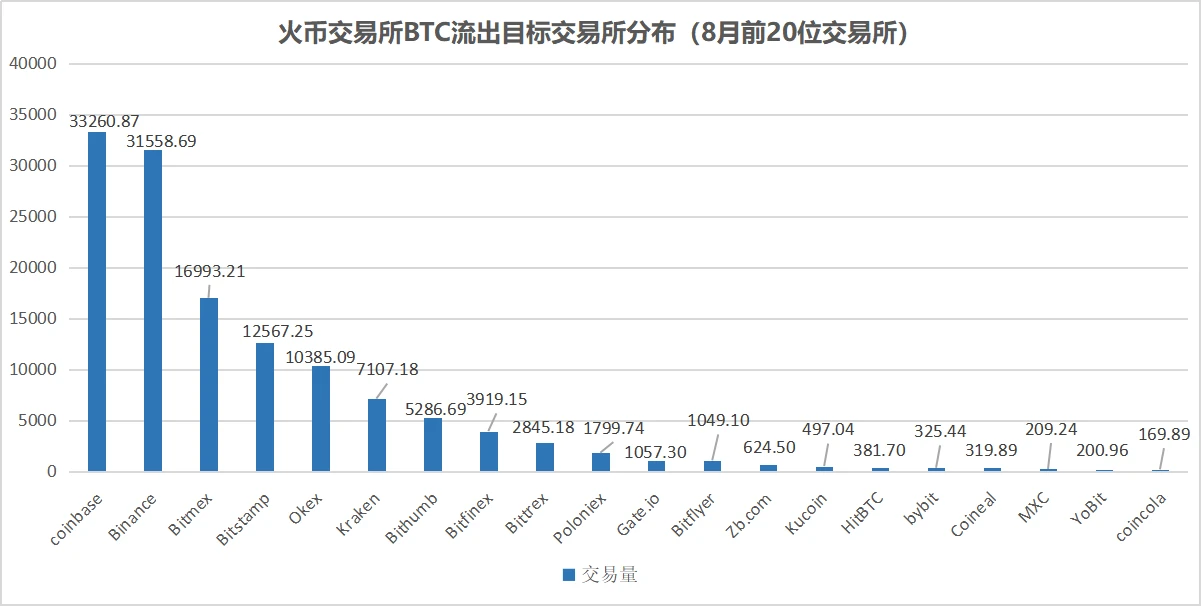 链上数据8月扫描：币价再度遇阻，交易所比特币流向分化