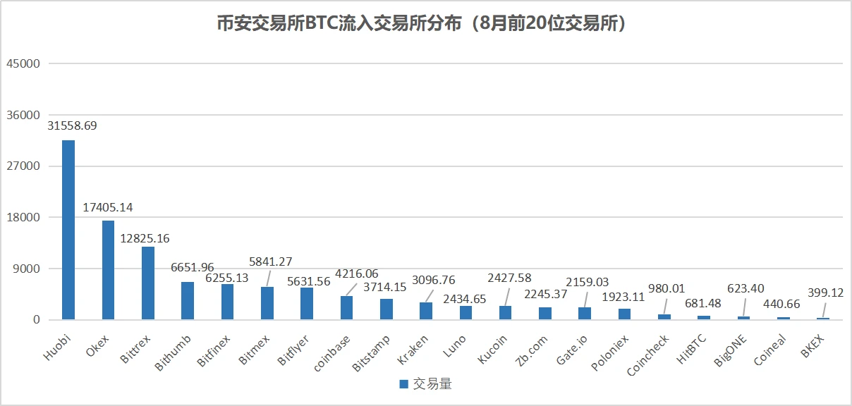 链上数据8月扫描：币价再度遇阻，交易所比特币流向分化