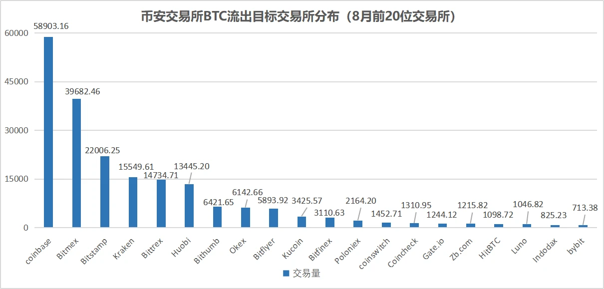 链上数据8月扫描：币价再度遇阻，交易所比特币流向分化
