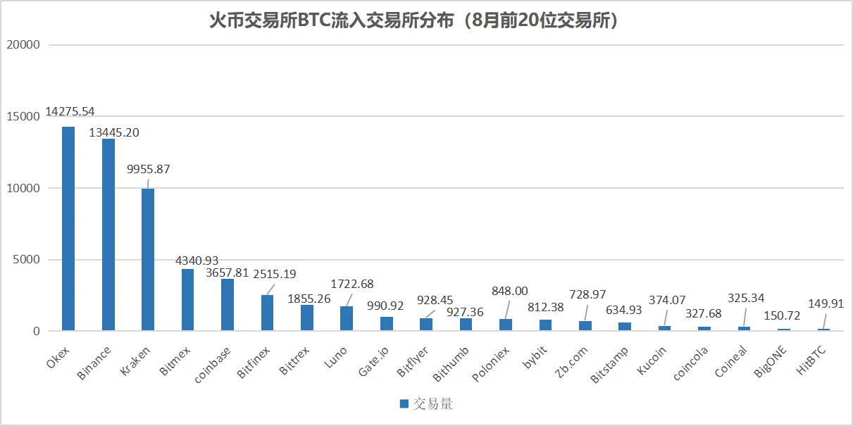 链上数据8月扫描：币价再度遇阻，交易所比特币流向分化