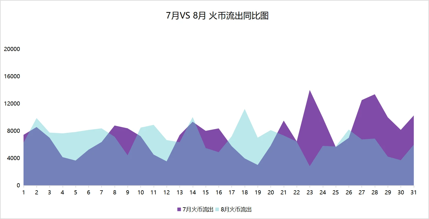 链上数据8月扫描：币价再度遇阻，交易所比特币流向分化