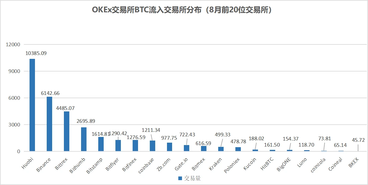 链上数据8月扫描：币价再度遇阻，交易所比特币流向分化