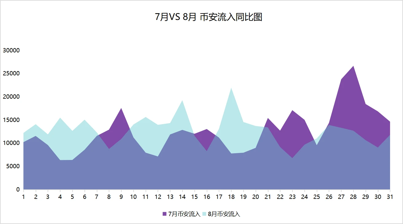 链上数据8月扫描：币价再度遇阻，交易所比特币流向分化