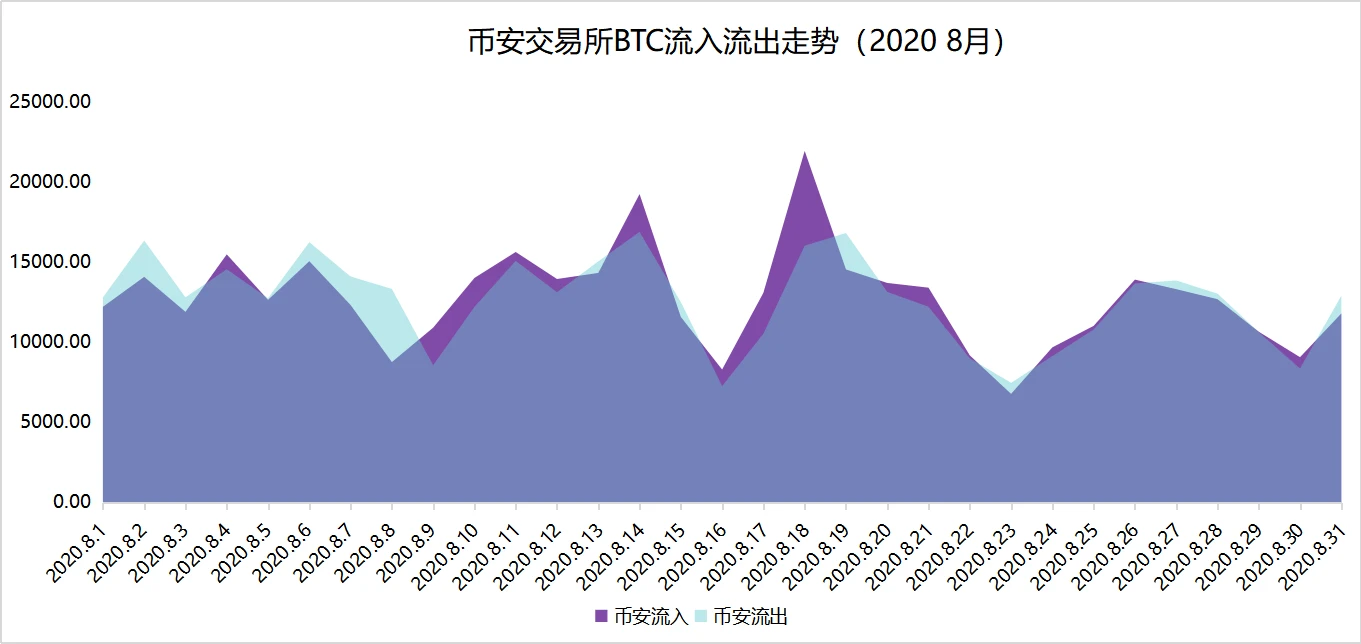 链上数据8月扫描：币价再度遇阻，交易所比特币流向分化