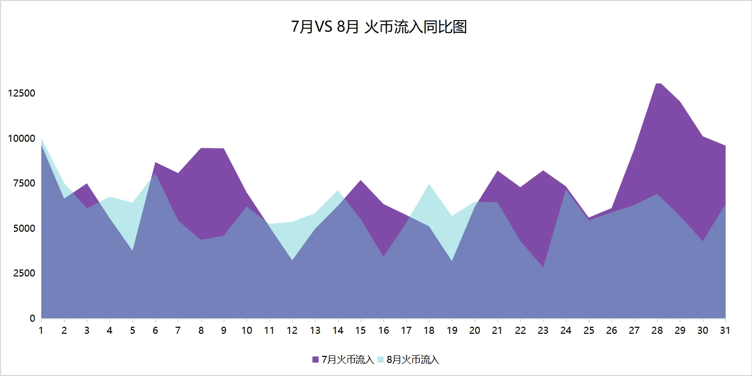 链上数据8月扫描：币价再度遇阻，交易所比特币流向分化