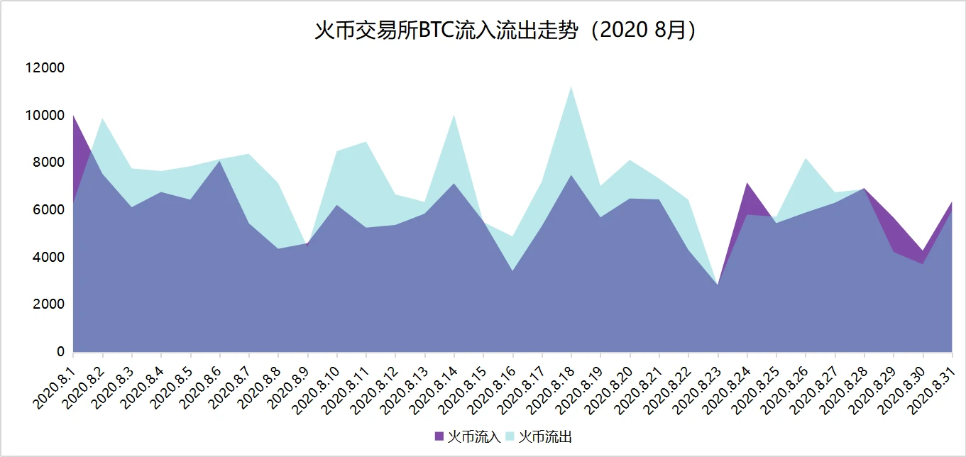 链上数据8月扫描：币价再度遇阻，交易所比特币流向分化
