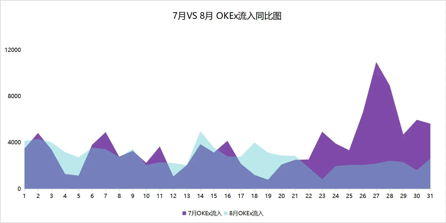 链上数据8月扫描：币价再度遇阻，交易所比特币流向分化