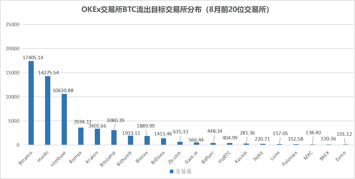 链上数据8月扫描：币价再度遇阻，交易所比特币流向分化