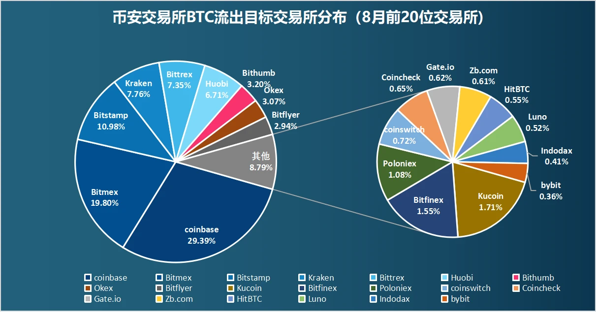 链上数据8月扫描：币价再度遇阻，交易所比特币流向分化